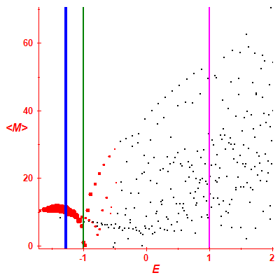 Peres lattice <M>